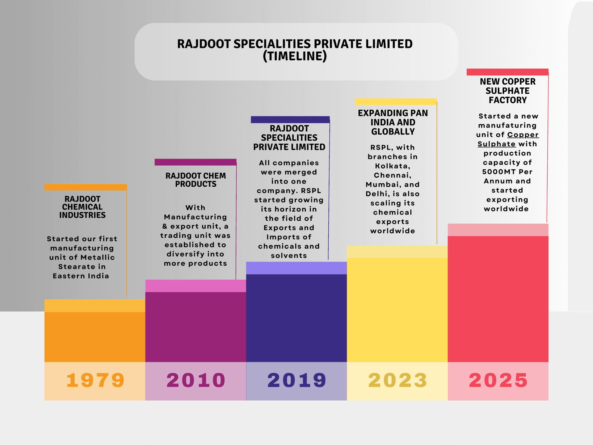 RAJDOOT SPECIALITIES GROWTH TIMELINE